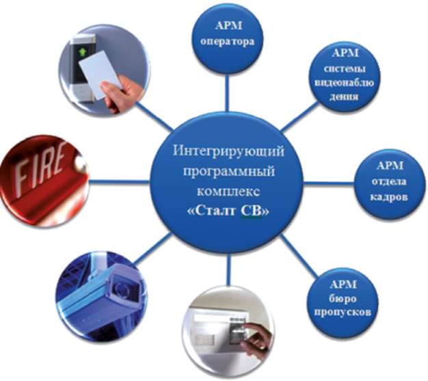 интегрирующий программный комплекс СТАЛТ СВ